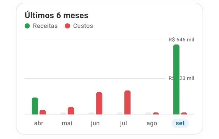 Gráfico Últimos 6 meses com barras verdes e vermelhas e o mês atual destacado